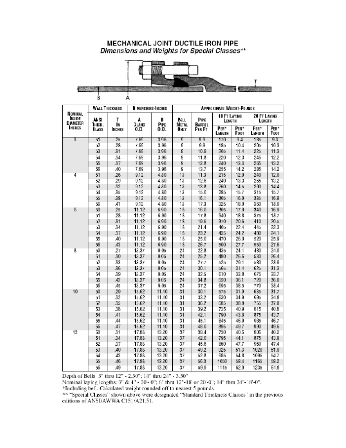 A technical data sheet for mechanical joint ductile iron pipe
